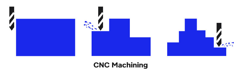 CNC加工のステップ