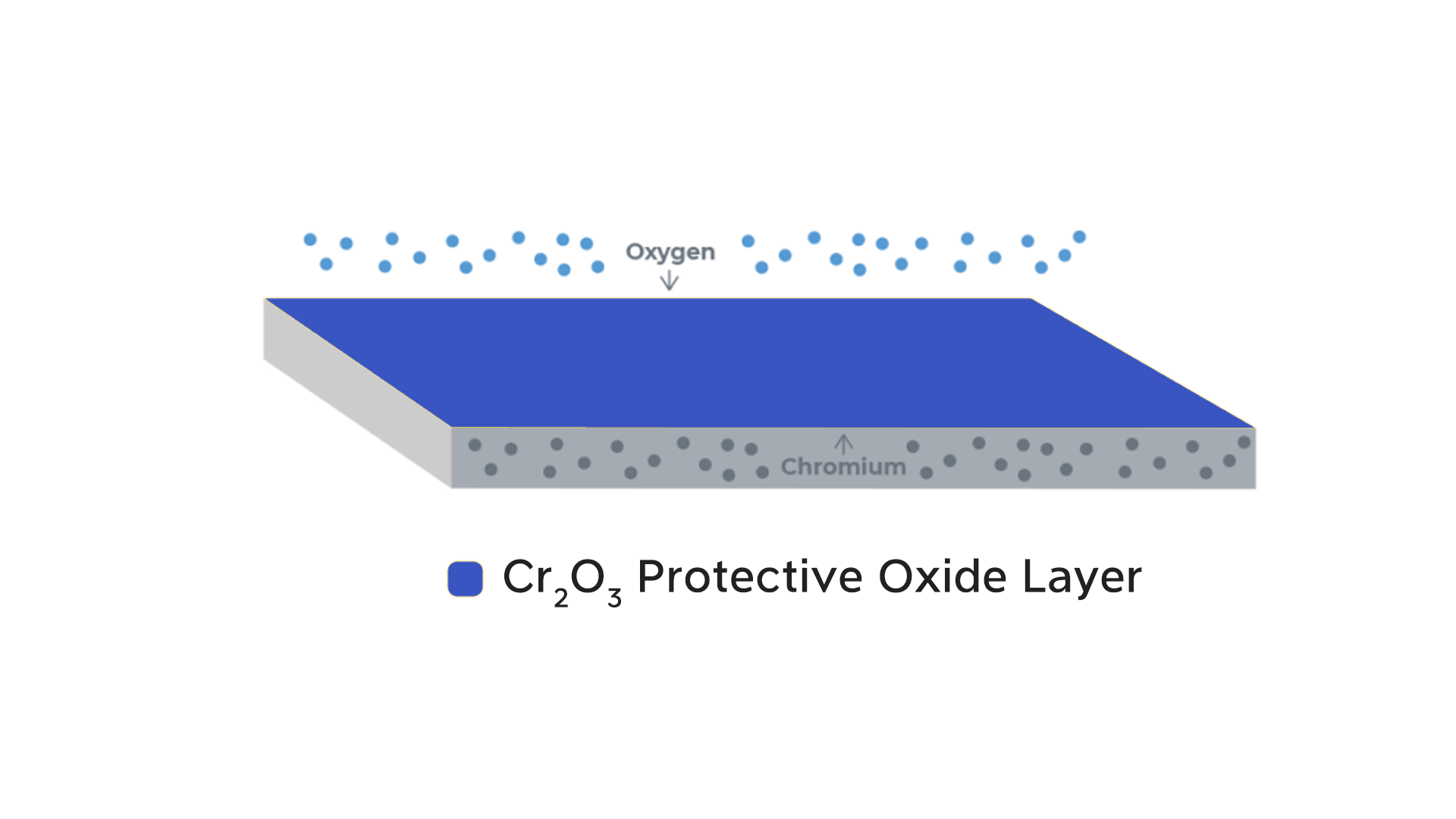 Passivation process