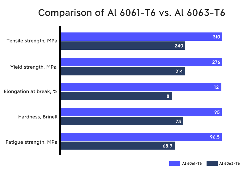 aluminium 6061 vs 6063